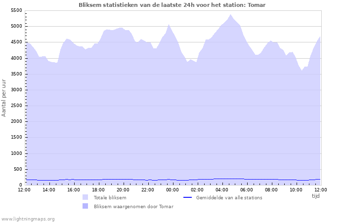 Grafieken: Bliksem statistieken