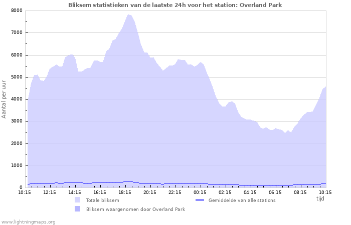 Grafieken: Bliksem statistieken