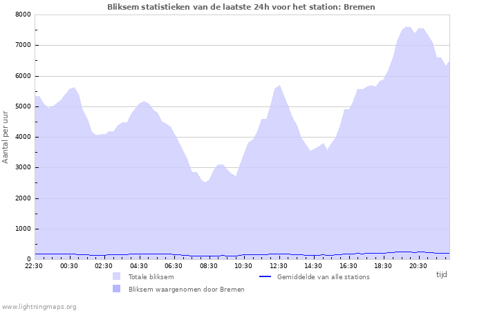 Grafieken: Bliksem statistieken