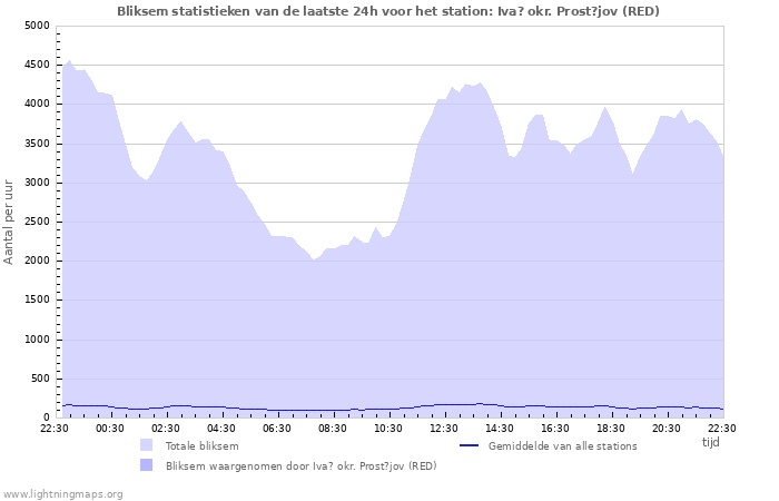 Grafieken: Bliksem statistieken