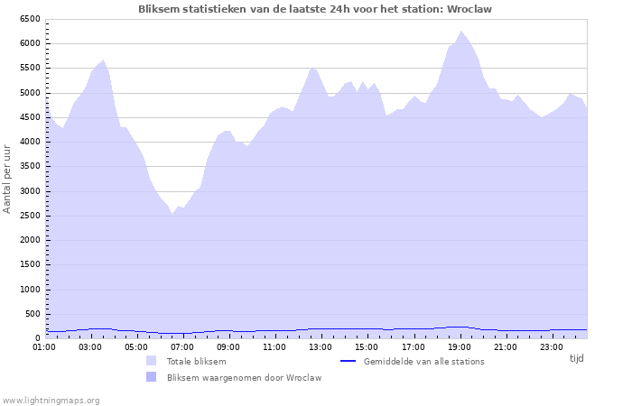 Grafieken: Bliksem statistieken