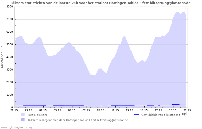 Grafieken: Bliksem statistieken