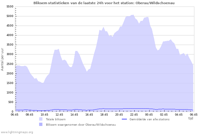 Grafieken: Bliksem statistieken