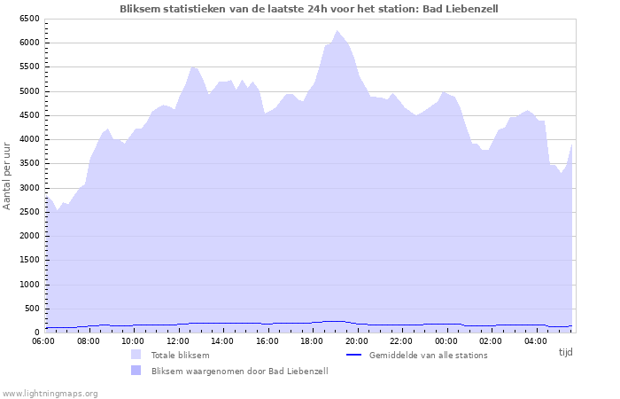 Grafieken: Bliksem statistieken