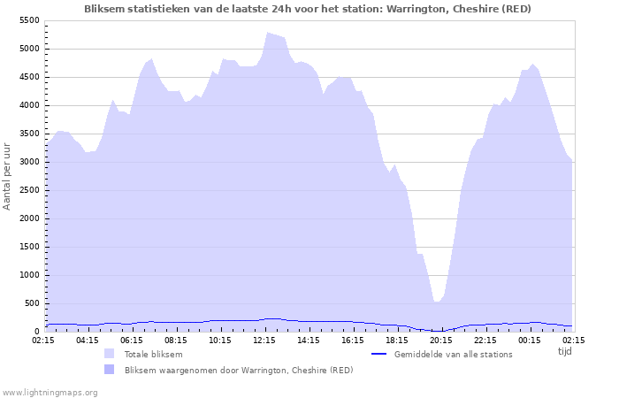 Grafieken: Bliksem statistieken