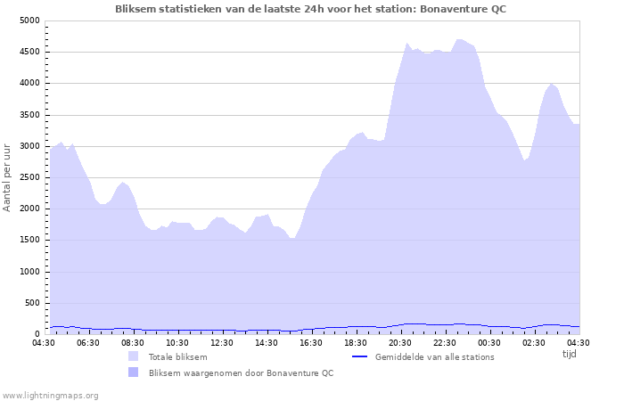 Grafieken: Bliksem statistieken