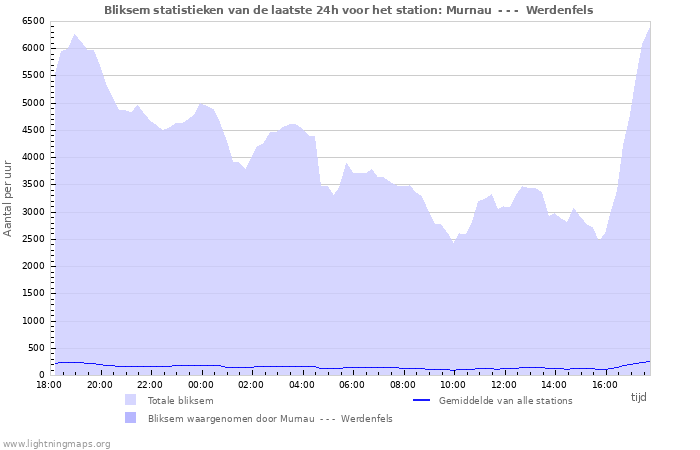 Grafieken: Bliksem statistieken