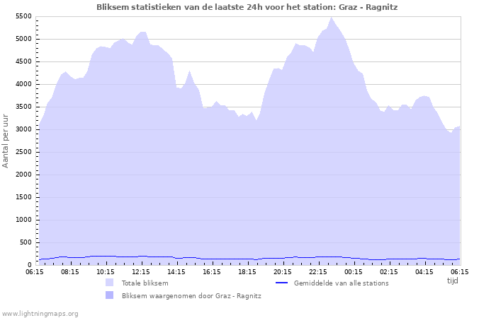 Grafieken: Bliksem statistieken