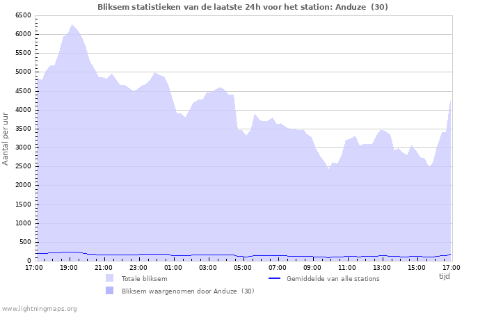 Grafieken: Bliksem statistieken