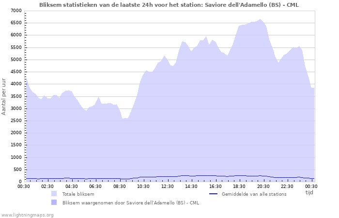 Grafieken: Bliksem statistieken