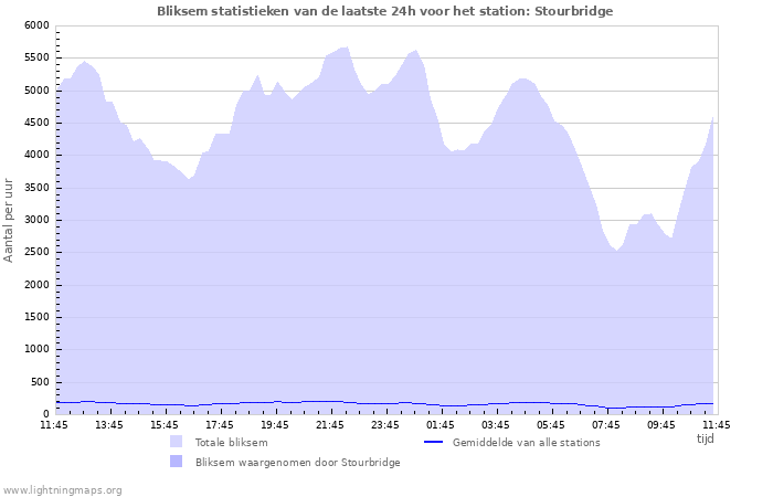 Grafieken: Bliksem statistieken