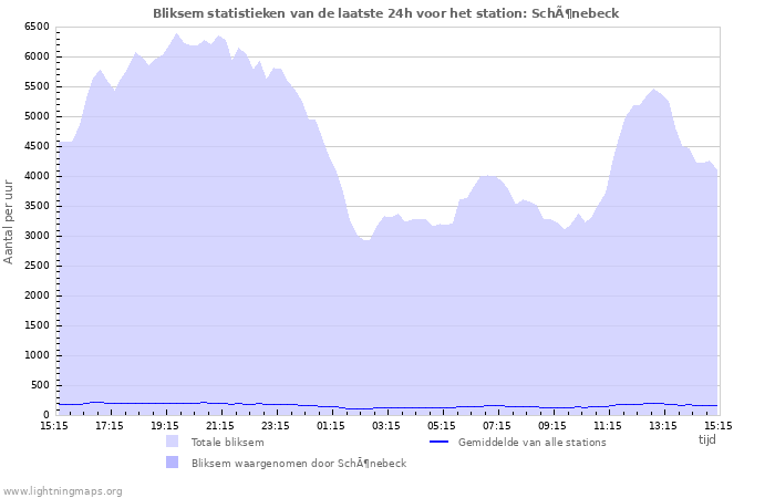 Grafieken: Bliksem statistieken