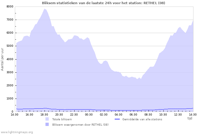 Grafieken: Bliksem statistieken