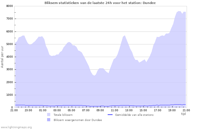 Grafieken: Bliksem statistieken