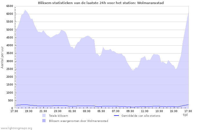 Grafieken: Bliksem statistieken