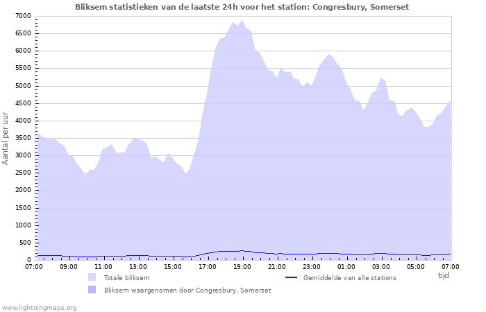 Grafieken: Bliksem statistieken