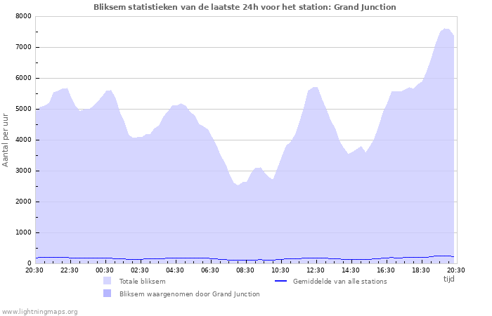 Grafieken: Bliksem statistieken