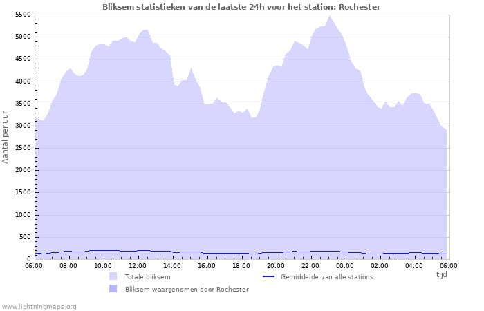 Grafieken: Bliksem statistieken