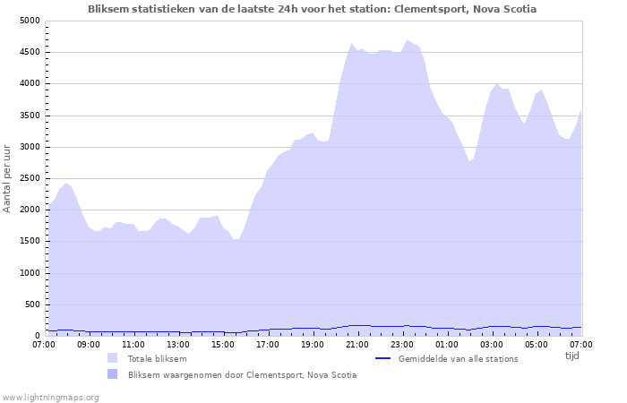 Grafieken: Bliksem statistieken