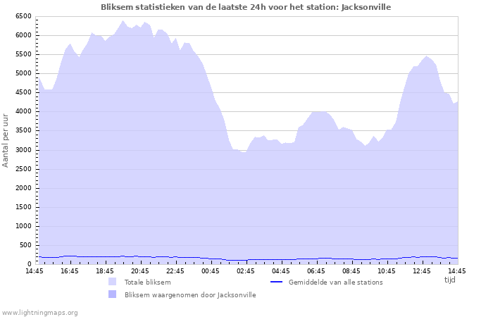 Grafieken: Bliksem statistieken