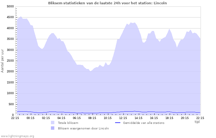 Grafieken: Bliksem statistieken