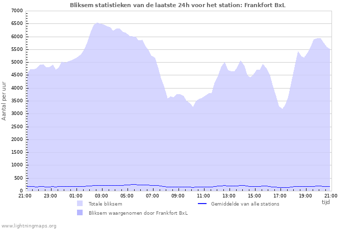 Grafieken: Bliksem statistieken