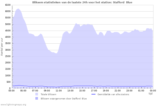 Grafieken: Bliksem statistieken