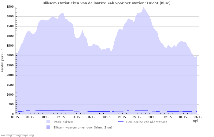 Grafieken: Bliksem statistieken