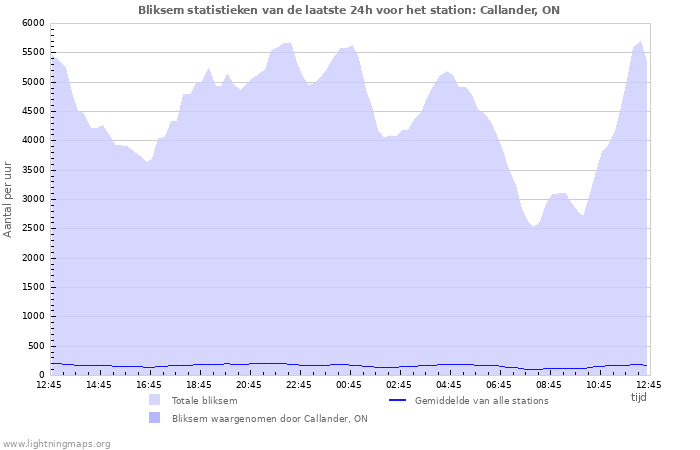 Grafieken: Bliksem statistieken