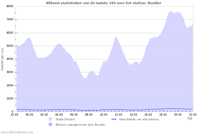 Grafieken: Bliksem statistieken