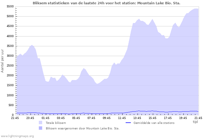 Grafieken: Bliksem statistieken