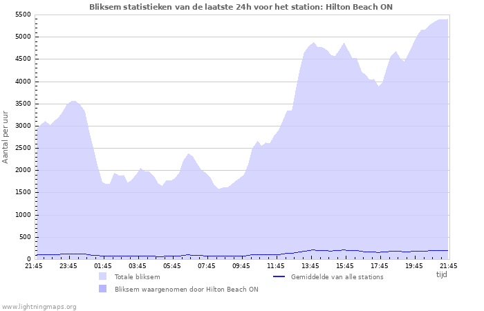 Grafieken: Bliksem statistieken