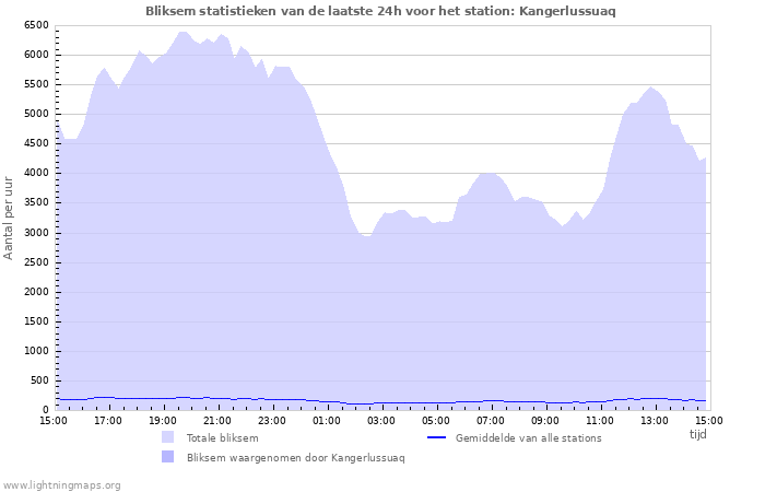 Grafieken: Bliksem statistieken