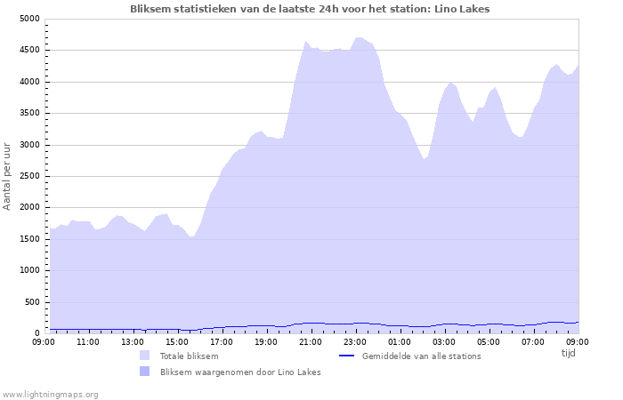 Grafieken: Bliksem statistieken