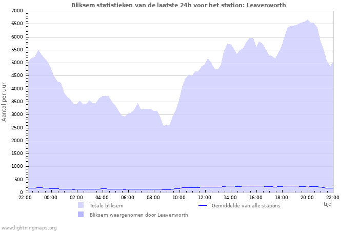 Grafieken: Bliksem statistieken