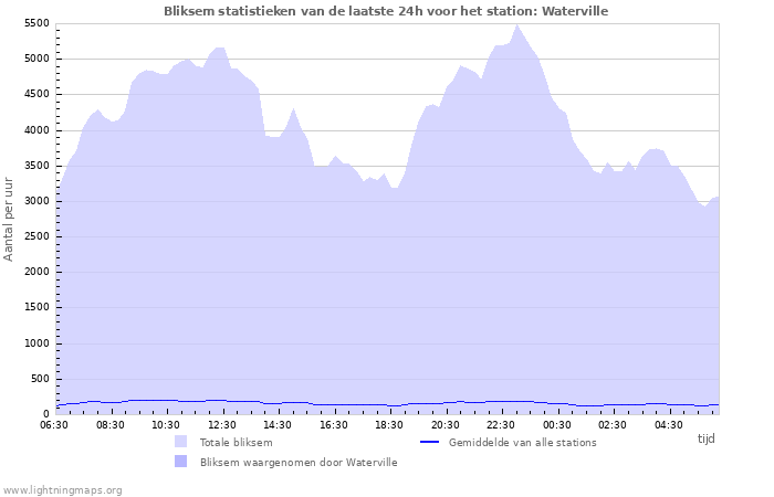 Grafieken: Bliksem statistieken