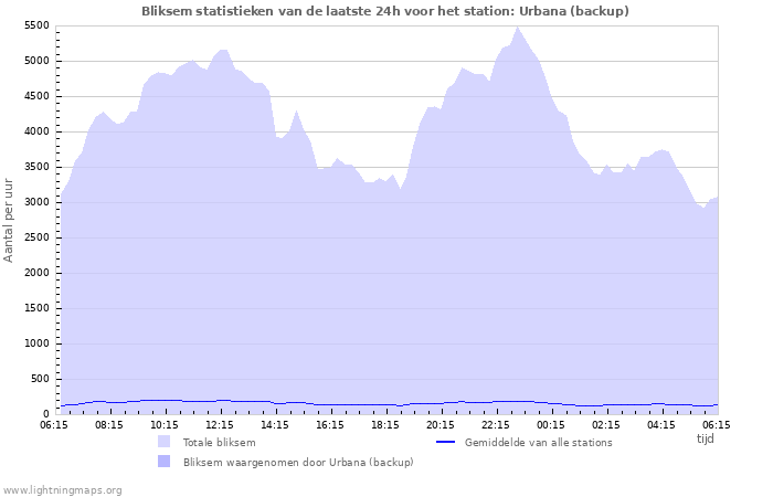 Grafieken: Bliksem statistieken