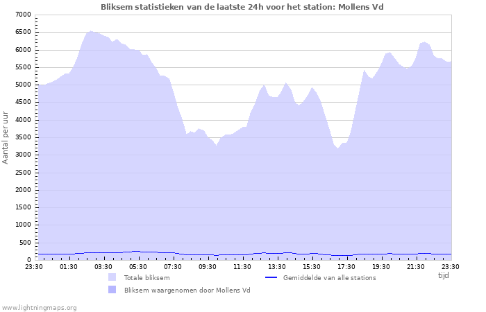 Grafieken: Bliksem statistieken