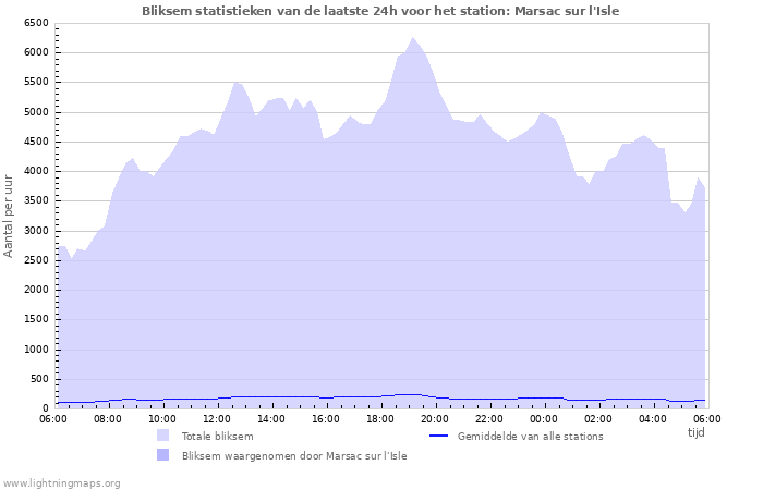 Grafieken: Bliksem statistieken