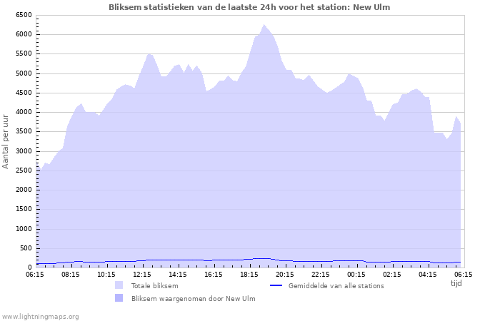 Grafieken: Bliksem statistieken