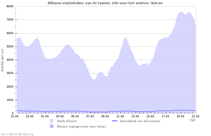 Grafieken: Bliksem statistieken