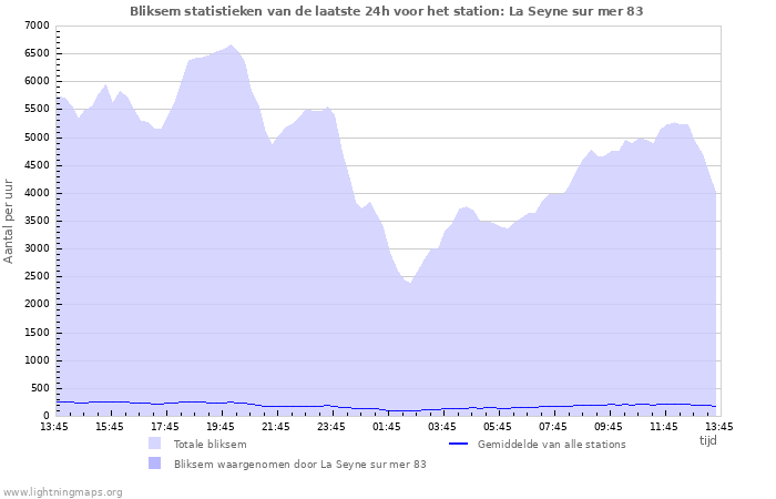 Grafieken: Bliksem statistieken