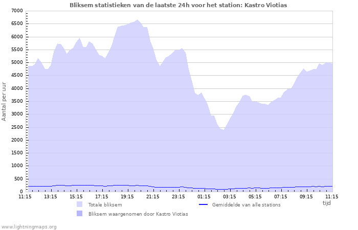 Grafieken: Bliksem statistieken