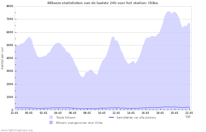 Grafieken: Bliksem statistieken