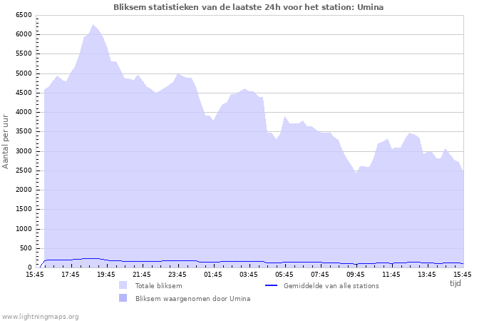 Grafieken: Bliksem statistieken