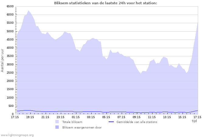 Grafieken: Bliksem statistieken