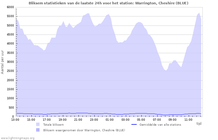 Grafieken: Bliksem statistieken