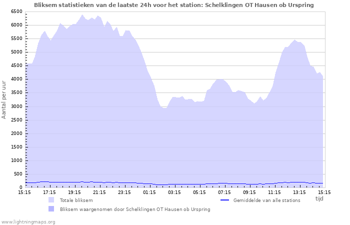 Grafieken: Bliksem statistieken