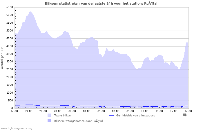 Grafieken: Bliksem statistieken