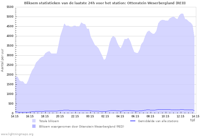 Grafieken: Bliksem statistieken